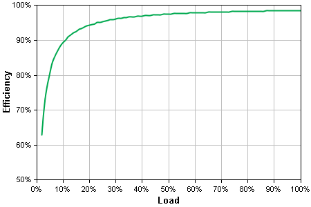 BG500 Energy Use/Efficiency