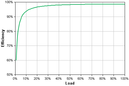 BN1080G Energy Use/Efficiency