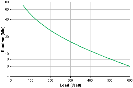 Runtime Graph Chart