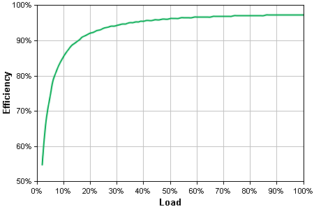 Energy Use/Efficiency Chart