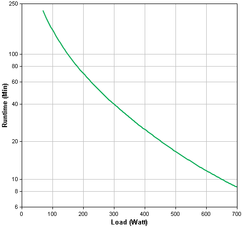 Apc Ups Runtime Chart