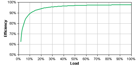 APC Smart-UPS 1000VA LCD RM 2U 120V  Graph