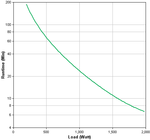 SMT2200 Runtime Graph