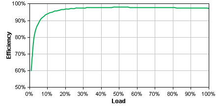 SMT2200 Efficiency Graph