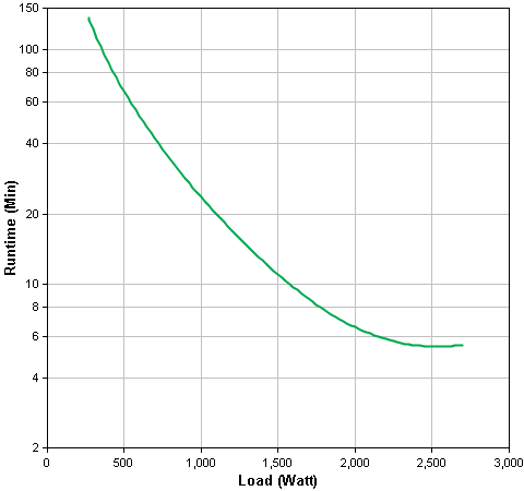 SMT3000 Runtime Graph