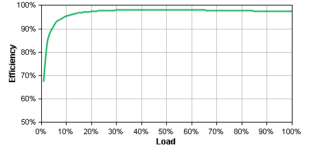 SMT3000 Efficiency Graph