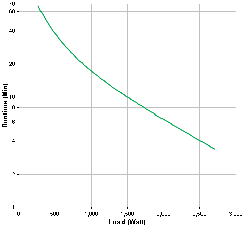 APC Smart-UPS 3000VA RM 2U LCD 120V Runtime Chart