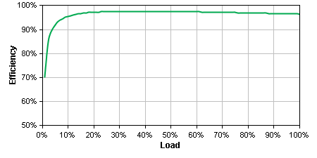 APC Smart-UPS 3000VA RM 2U LCD 120V Graph