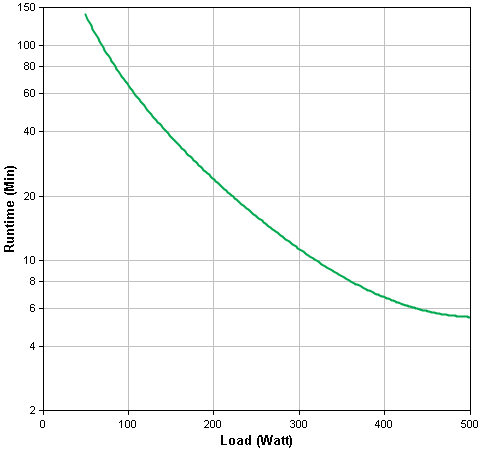 SMT750RM2U Runtime Graph