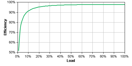 SMX1500RM2U Efficiency Graph