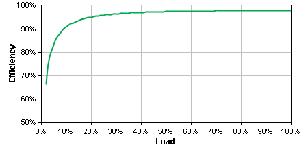 SMX3000RMLV2UNC Efficiency Graph