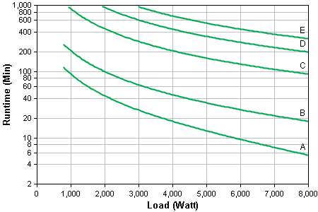 Runtime Graph