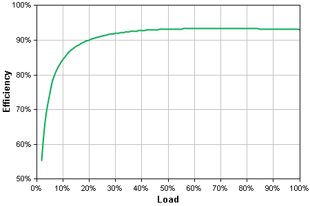 Runtime Graph