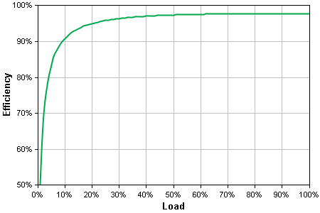 SMX2000LV Energy Use/Efficiency