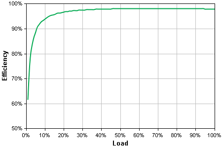 Energy Use/Efficiency