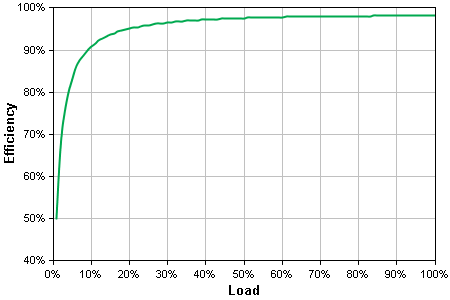 Energy Use/Efficiency