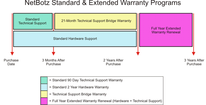 NetBotz Standard & Extended Warranty Programs